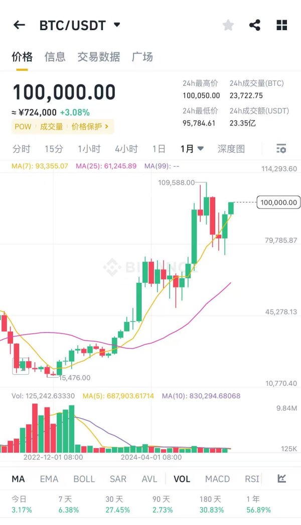 共赢优配 现货白银站上37美元/盎司