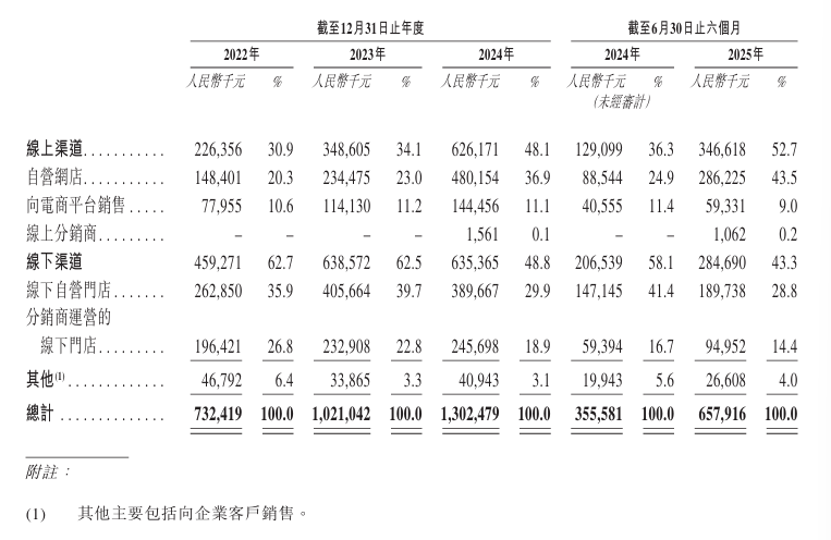图片来源：公司招股书