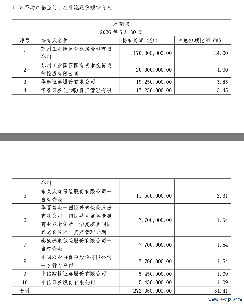 华泰苏州恒泰租赁住房REIT更正后中报 来源：基金公告