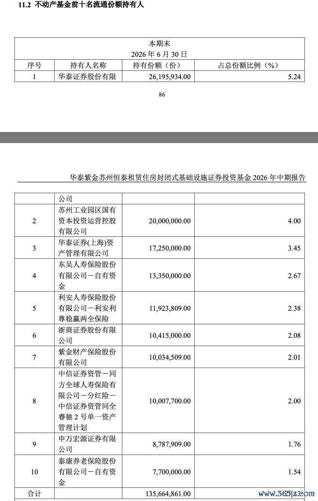 华泰苏州恒泰租赁住房REIT更正前中报 来源：基金公告