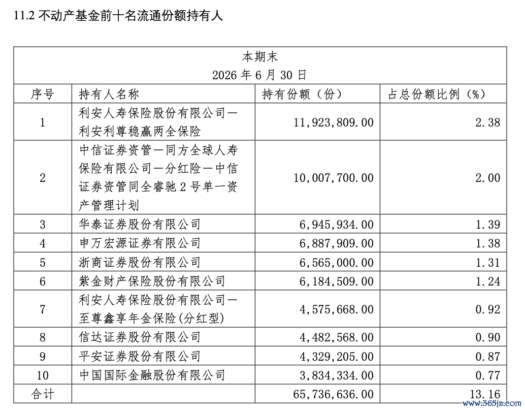华泰苏州恒泰租赁住房REIT更正后中报 来源：基金公告